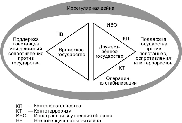 Схема иррегулярной войны Ну а одной из самых новых концепций разработанной - фото 17
