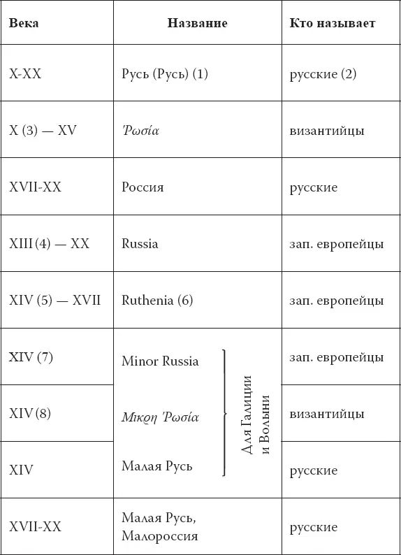 Север Примечания 1 Пишу Русь и Русь чтобы отличить более древнее - фото 4