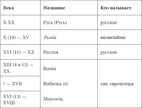 Примечания 1 Пишу Русь и Русь чтобы отличить более древнее - фото 6