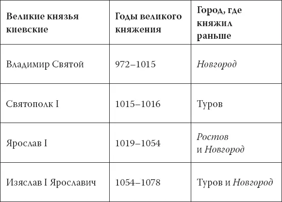 Из пятнадцати поименованных великих князей девять побывали сперва князьями в - фото 7
