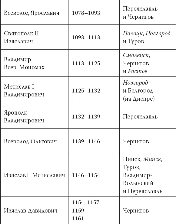 Из пятнадцати поименованных великих князей девять побывали сперва князьями в - фото 8