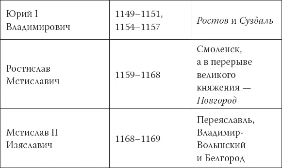 Из пятнадцати поименованных великих князей девять побывали сперва князьями в - фото 9