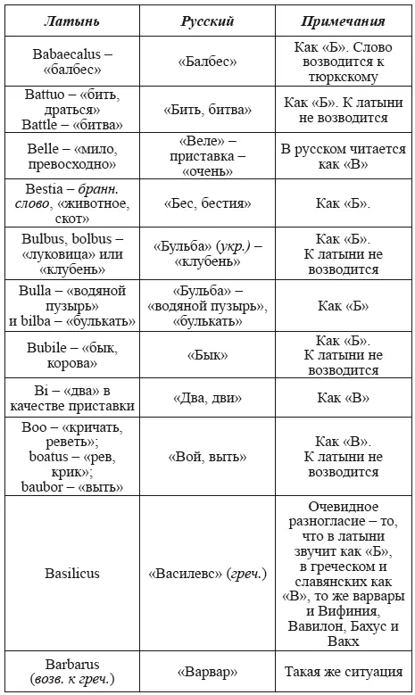 Поскольку буквы В 8 этрусского алфавита могли читаться как Б В B - фото 64