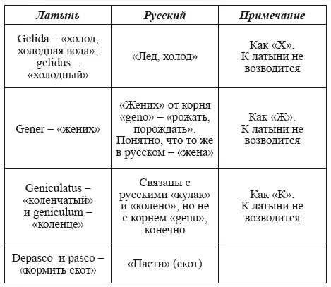 Однако же как Г G могла читаться еще одна буква этрусского алфавита - фото 68