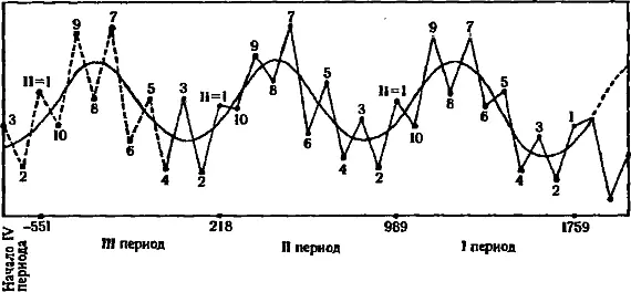 Рис 27 Трафик Коуэлла и Кроммелина на котором мы пометили одинаковыми - фото 31