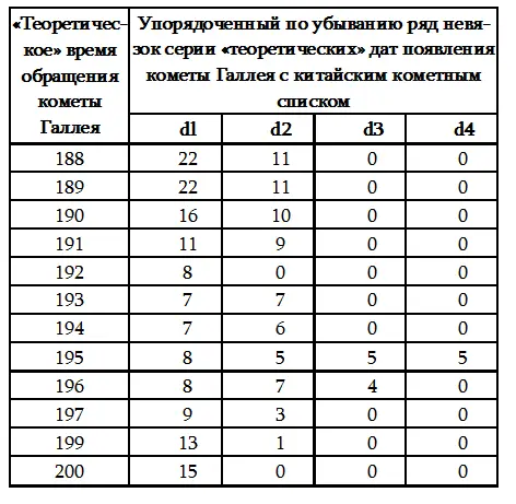 Давайте посмотрим теперь на ПОСЛЕДНИЙ столбец таблицы Больше половины в нем - фото 41
