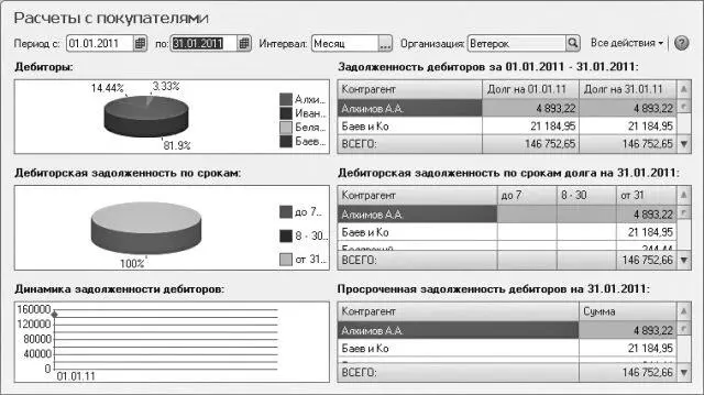 Рис 1122Окно Расчеты с покупателями Отчеты построены с помощью объемных - фото 603