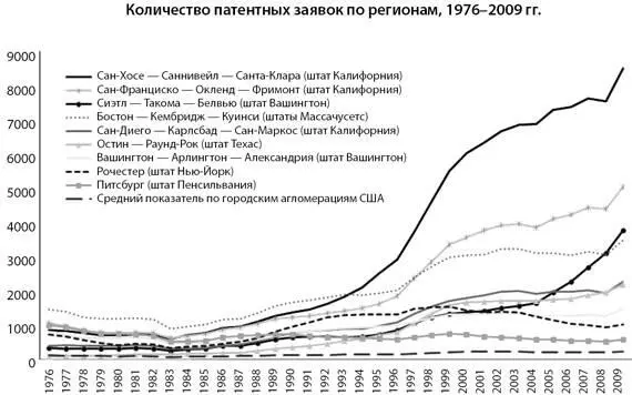 Рис 122Изменение географии инновационного процесса 19762009 гг - фото 16