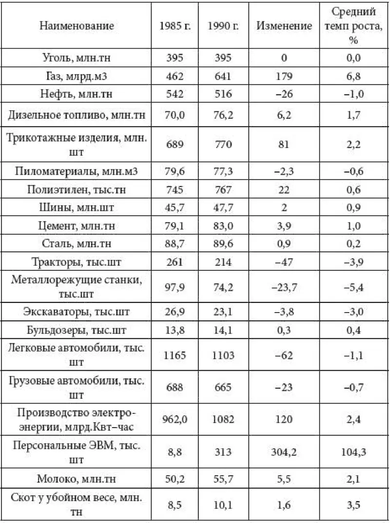 Согласно данным таблицы в течение 19851990 гг произошло значительное снижение - фото 24