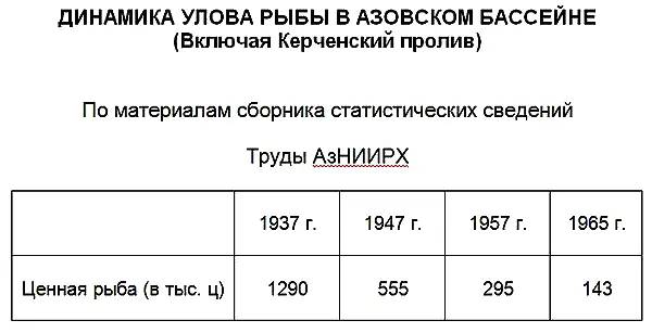 А процент малоценной рыбы в общем улове все растет В 30е годы он составлял - фото 3