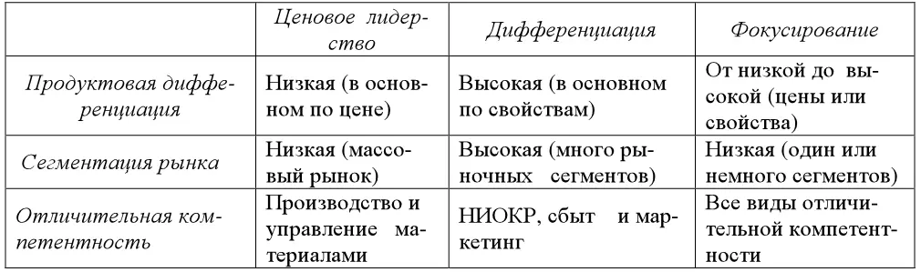 Ценовой лидер выбирает низкий уровень продуктовой дифференциации и игнорирует - фото 71
