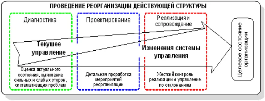 Рисунок 18 Проведение реорганизации действующей структуры 23 Этап I Оценка - фото 76