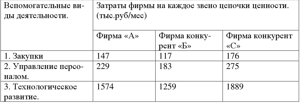 Задание 2 Проведите анализ конкурентов выбранной Вами компании На основе - фото 78