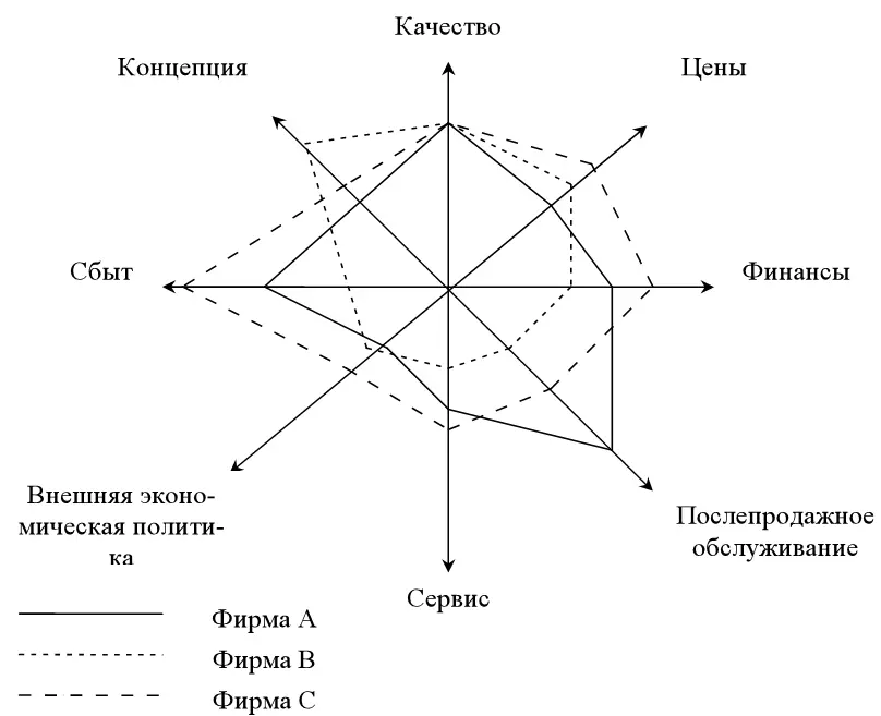 Рисунок 19 Многоугольник конкурентоспособности Таблица 41 Профиль - фото 79