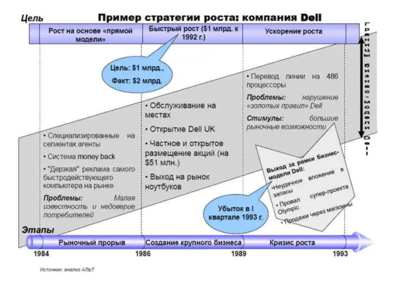Рисунок 21 Пример стратегии роста компании Dell Рисунок 22 Пример - фото 93