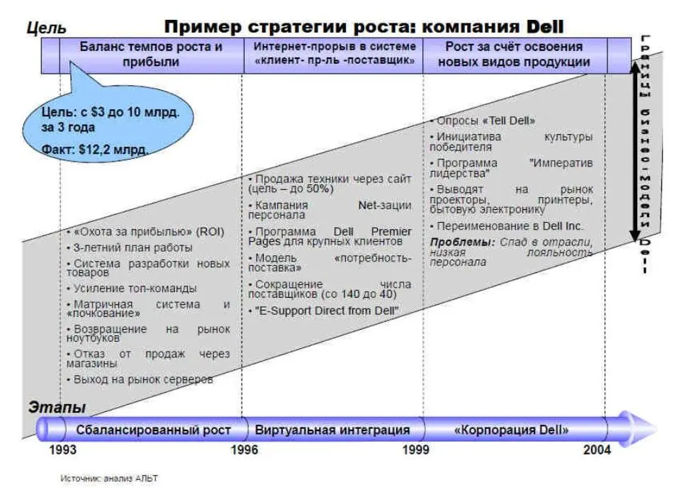 Рисунок 22 Пример стратегии роста компании Dell Контрольные вопросы по теме - фото 94