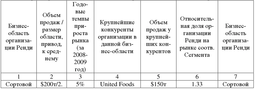 Модель БКГ для рассмотренных бизнесобластей организации Ренди выглядит - фото 95