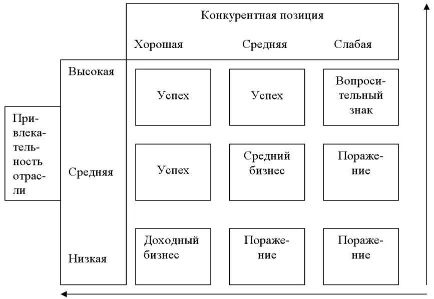 Рисунок 24 Матрица привлекательность отрасли конкурентная позиция - фото 100