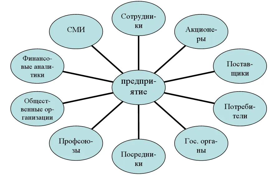 Рисунок 25 Заинтересованные группы корпорации Эмпирическим путем установлено - фото 101