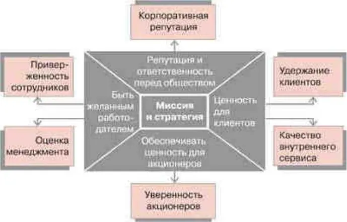 Рисунок 27 Важность управления доверием заинтересованных групп Практикум - фото 103