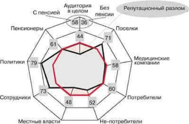 Рисунок 28 Репутационный радар норвежская страховая компания Задание 3 - фото 104