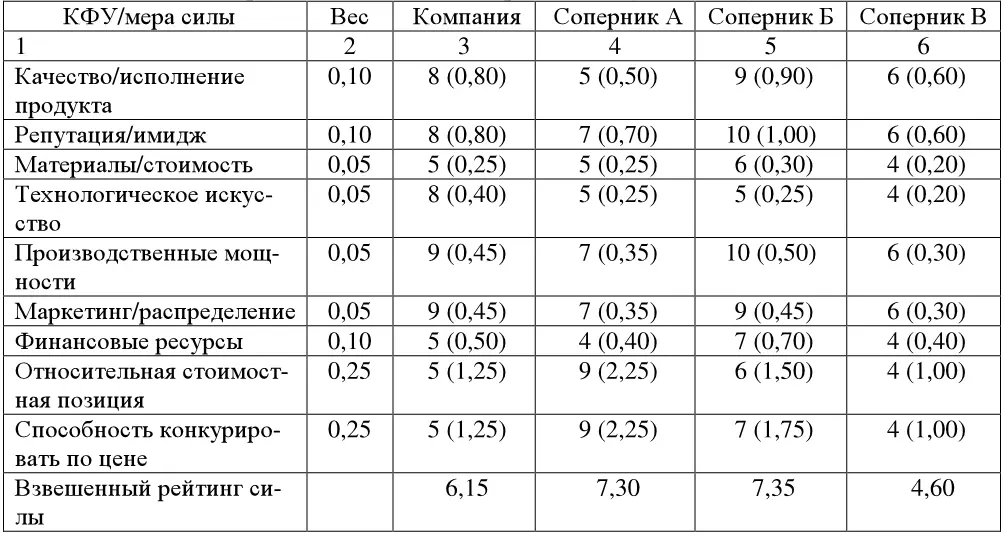 Если компания имеет важные конкурентные сильные стороны там где соперники - фото 110