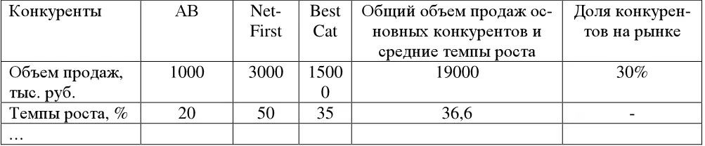 Сравнение конкурентов может проводиться также по следующим критериям - фото 80