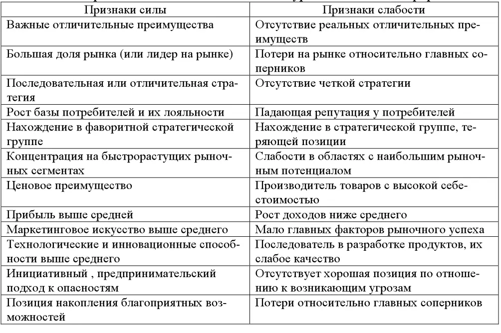 Для оценки конкурентной позиции фирмы используются балльные оценки по ключевым - фото 109