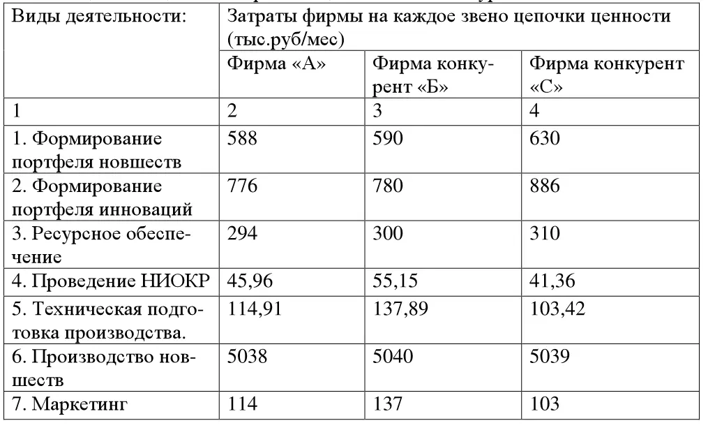 Задание 2 Проведите анализ конкурентов выбранной Вами компании На основе - фото 77