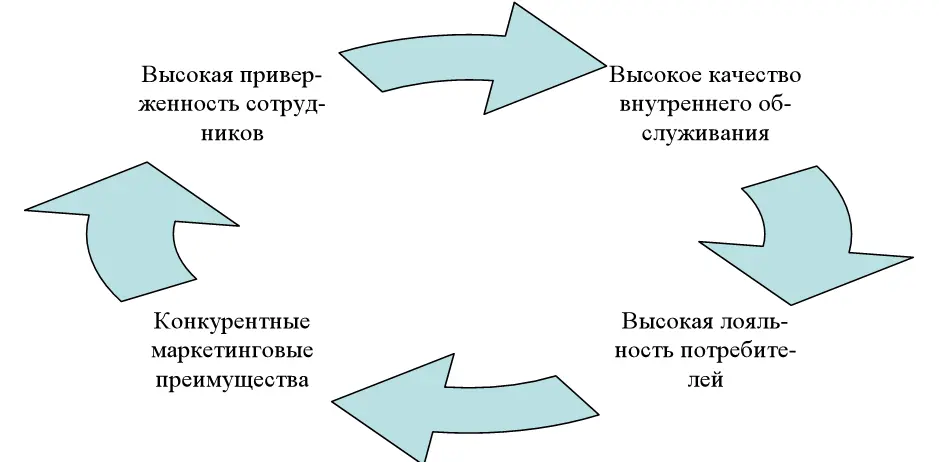 Рисунок 26 Связь между отношениями внутренних стейкхолдеров и получением - фото 102