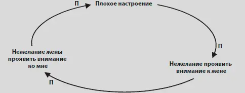 Петли обратной связи являются составляющей всех диаграмм цикличной причинности - фото 12