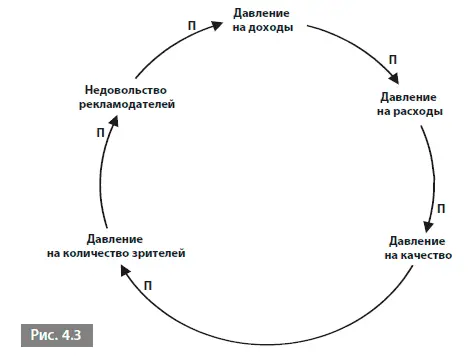 Ситуация в которой начальное событие давление на расходы усиливается с - фото 13