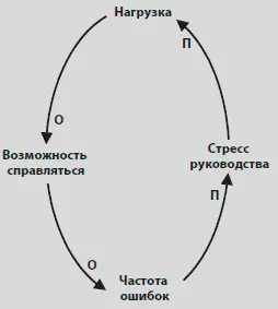 Как ведет себя эта петля Какова структура связей П и О Есть ли здесь - фото 16