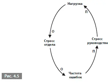 Она очень похожа на петлю из примера о бэкофисе но есть два отличия - фото 17