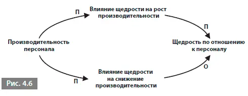 Эта диаграмма ясно показывает что щедрость по отношению к персоналуможет вести - фото 19
