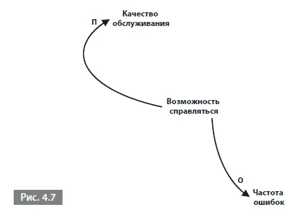 Затем я продемонстрировал см рис 21 что эти связи работают и в обратном - фото 20