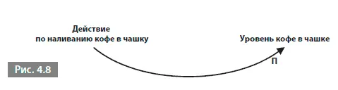 Когда я усиливаю действие по наливанию кофе в чашку без сомнения уровень кофе - фото 21