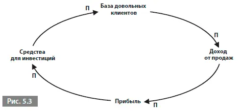 Конечно реальные компании устроены гораздо сложнее чем предполагает эта - фото 26
