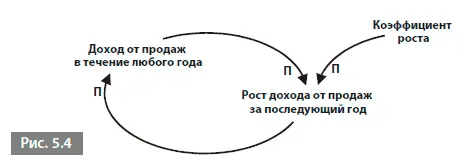 Мы получили усиливающую петлю Следовательно доход от продажв течение любого - фото 30