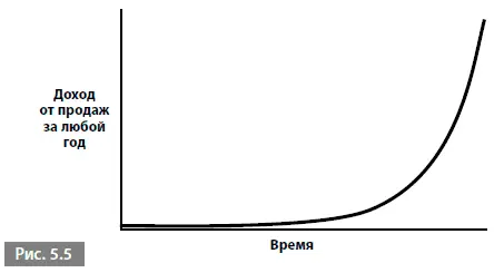 Эта схема роста имеет свое название экспоненциальный рост Такую схему - фото 31