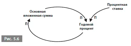 На рис 57 показана та же схема на этот раз демонстрирующая прирост - фото 32