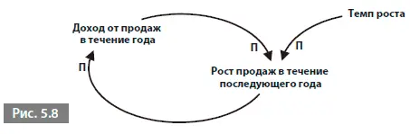 Однако если темп роставыражен отрицательным числом рост продаж в течение - фото 34