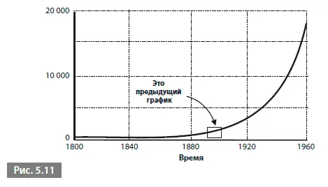 Это конечно экспоненциальный график Однако если взять достаточно маленький - фото 37