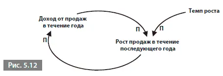 В отличие от нее диаграмма на рис 513 не содержит явных свободных звеньев - фото 38
