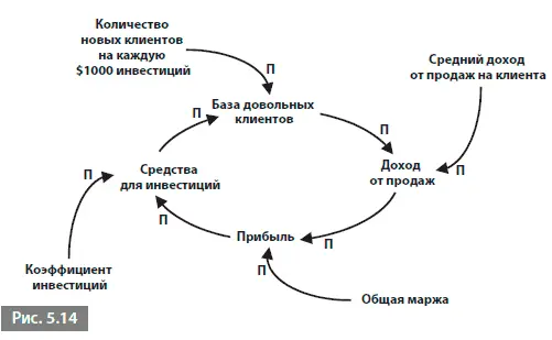 На этой диаграмме средний доход от продаж на клиентаопределяет доход от - фото 40