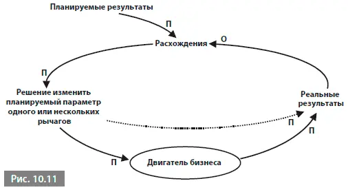 На данной диаграмме двигатель роста представляет совокупность предыдущих - фото 131
