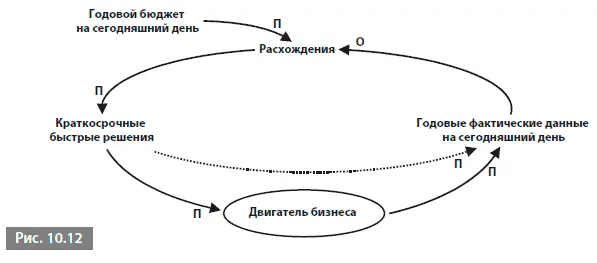 В среднесрочном плане подобная диаграмма представляет процесс определения - фото 132
