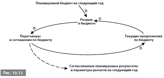 В разных компаниях этот процесс происходит поразному Там где он идет сверху - фото 133