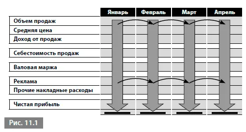 В моделях системной динамики тоже используется имитация по временным - фото 138