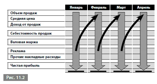 По сравнению с таблицами модели системной динамики имеют совсем другую - фото 139